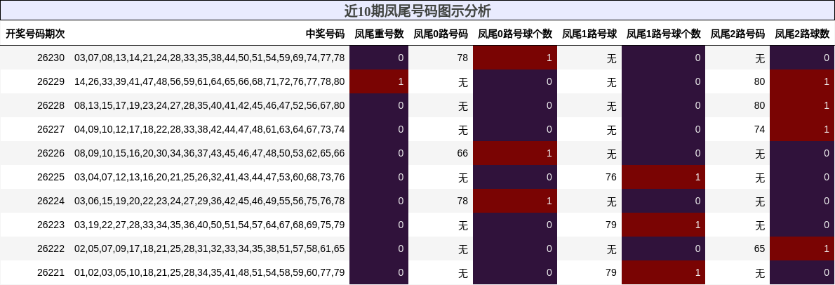 近10期凤尾号码图示分析