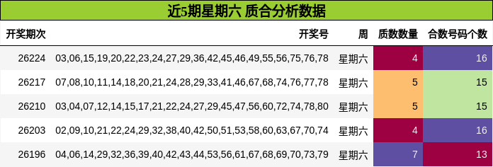 近5期星期六 质合分析数据