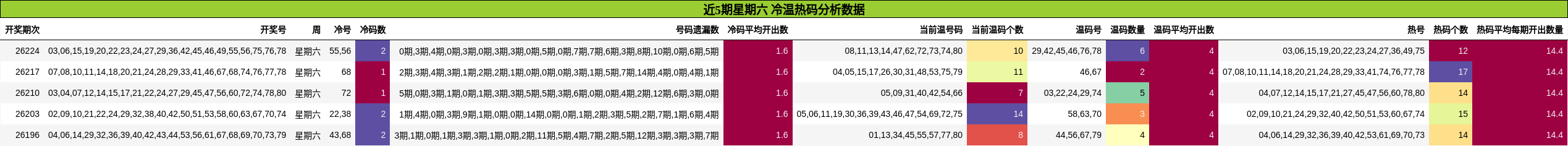 近5期星期六 冷温热码分析数据