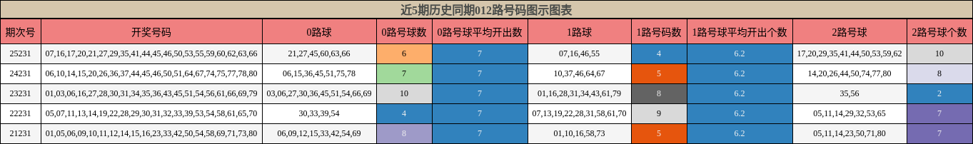 近5期历史同期012路号码图示图表