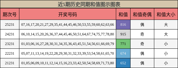 近5期历史同期和值图示图表