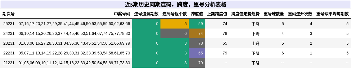 连码分析，跨度分析，重号分析