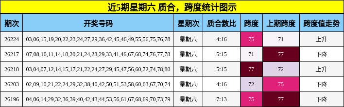 近5期星期六 质合,跨度统计图示