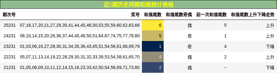 近5期历史同期和尾统计表格
