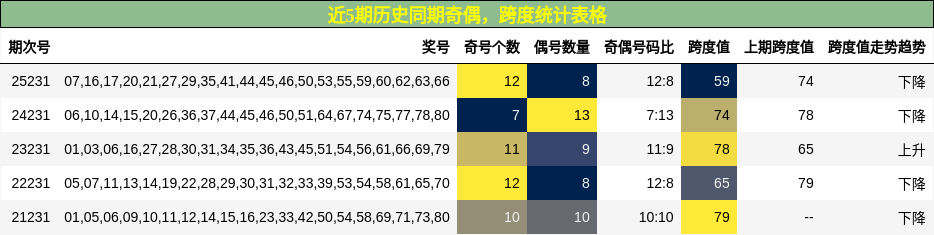 近5期历史同期奇偶，跨度统计表格