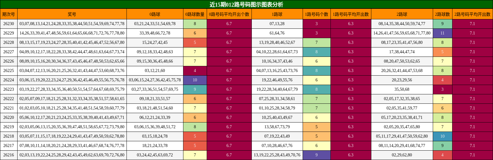 012路号码分析