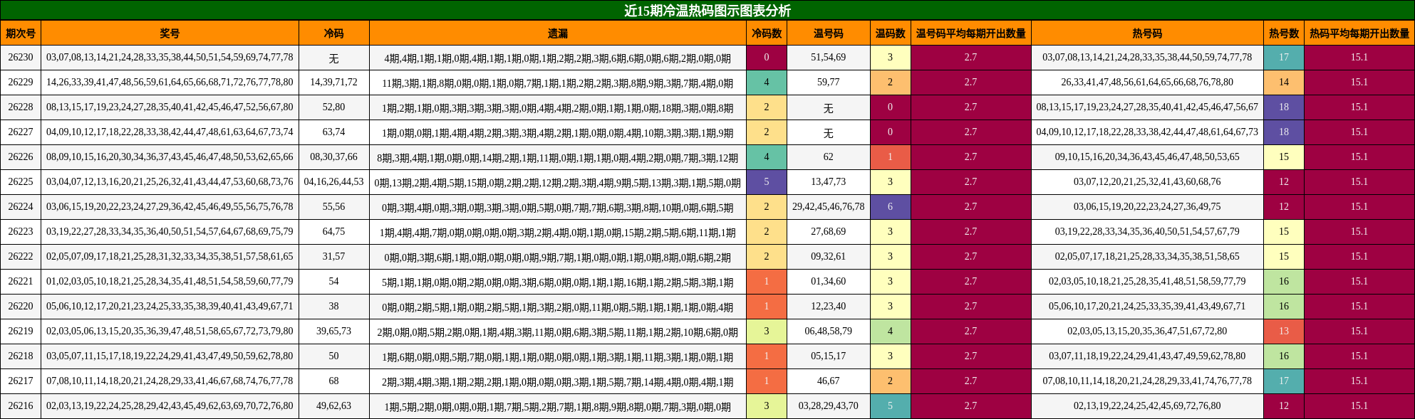 冷温热码分析