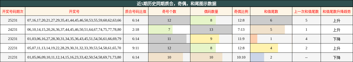 质合分析,奇偶分析,和尾分析