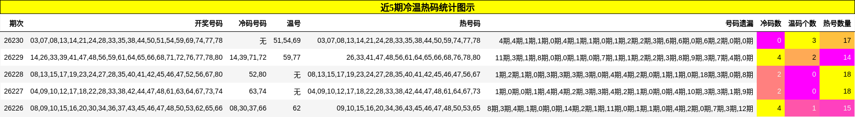近5期冷温热码统计图示