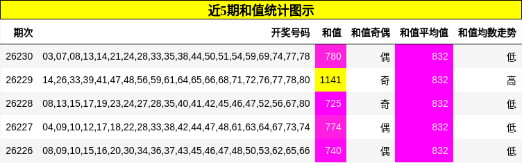 近5期和值统计图示
