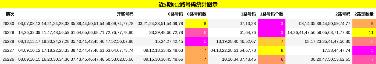 近5期012路号码统计图示
