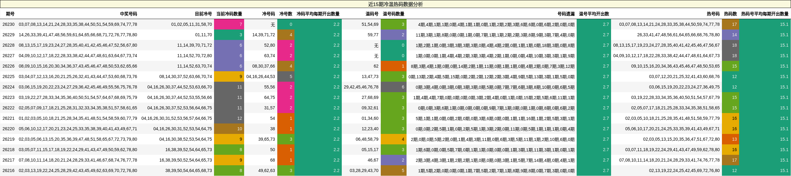 近15期冷温热码数据分析