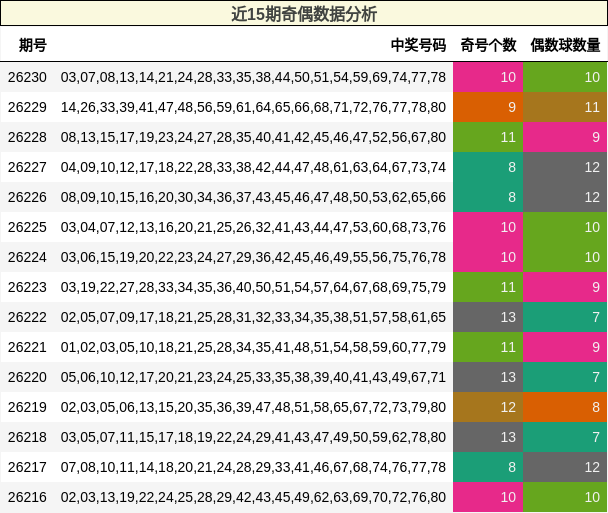 近15期奇偶数据分析