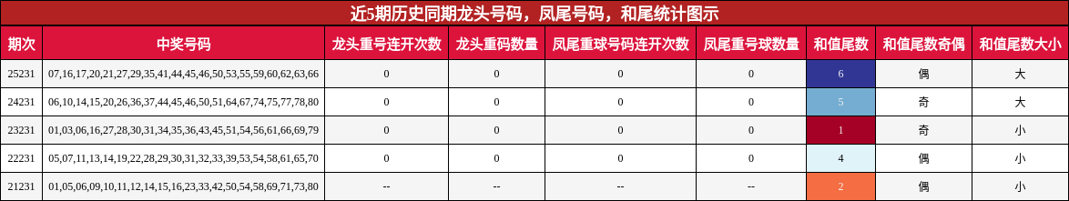 龙头号码分析，凤尾号码分析，和尾分析