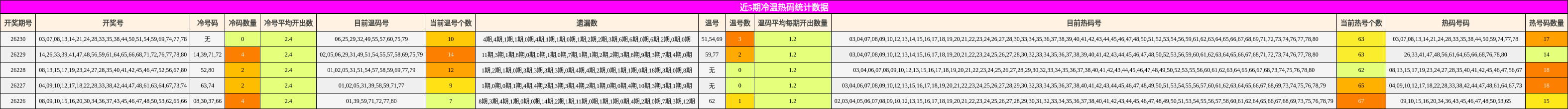 近5期冷温热码统计数据