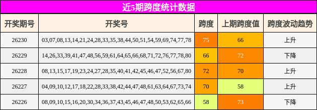 近5期跨度统计数据