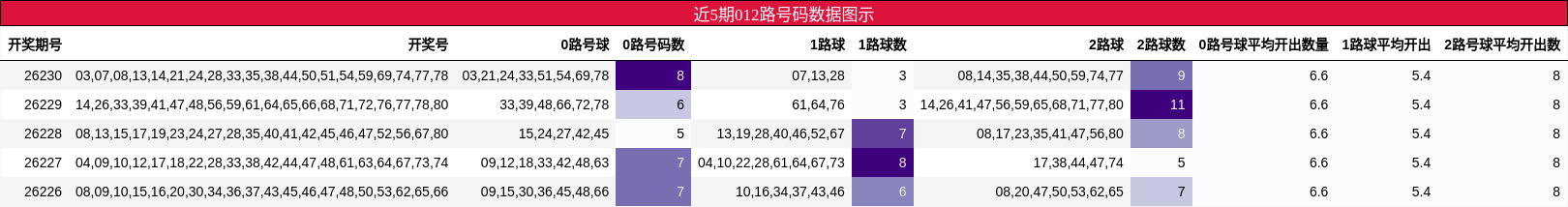 012路号码分析