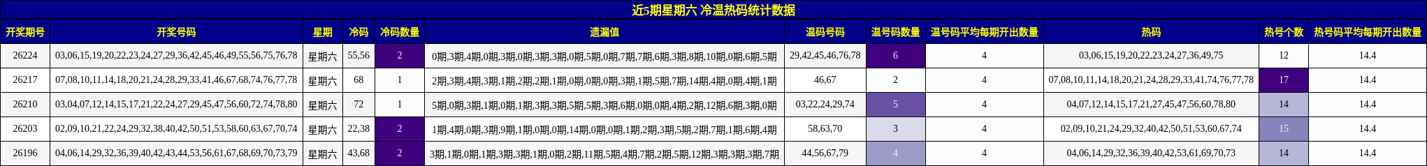 近5期星期六 冷温热码统计数据