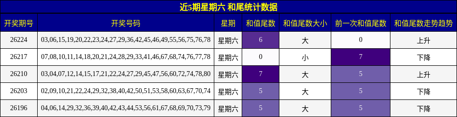 近5期星期六 和尾统计数据