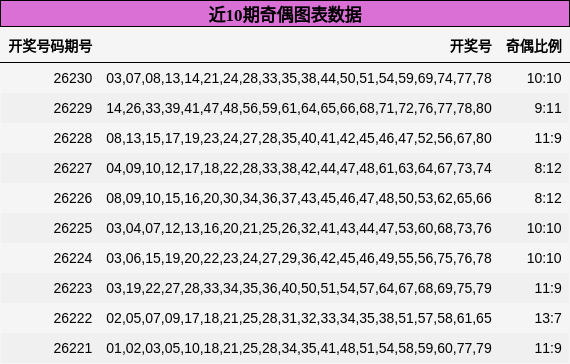 近10期奇偶图表数据
