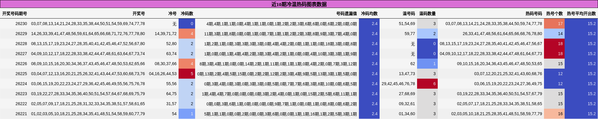 近10期冷温热码图表数据