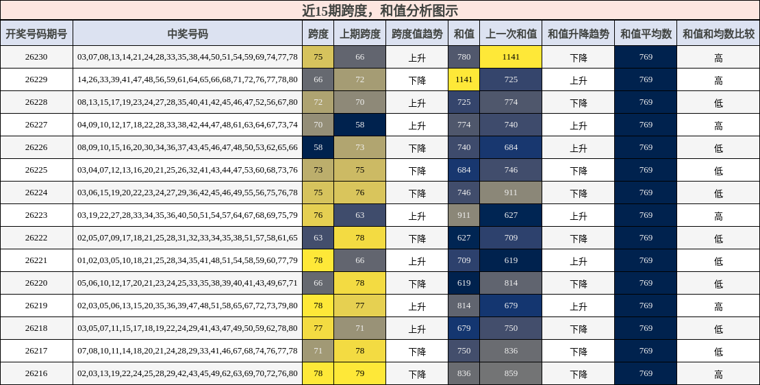 跨度分析，和值分析