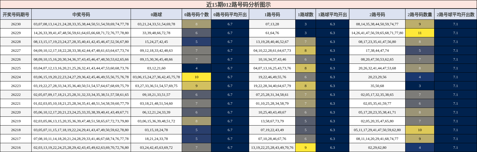 012路号码分析