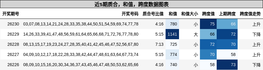 近5期质合，和值，跨度数据图表