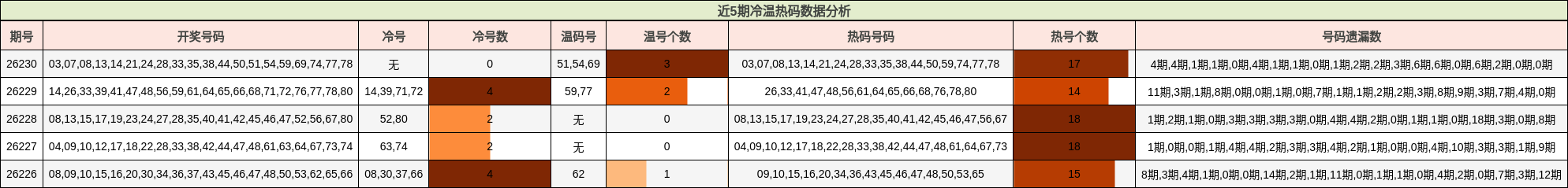 近5期冷温热码数据分析