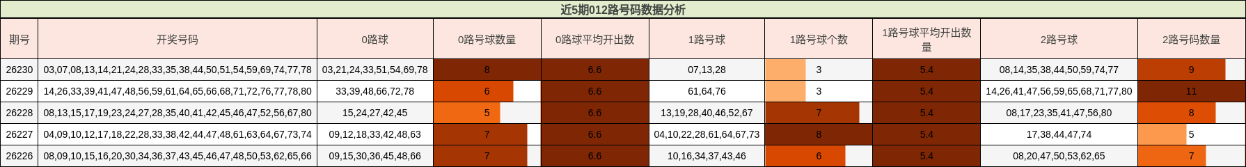 近5期012路号码数据分析