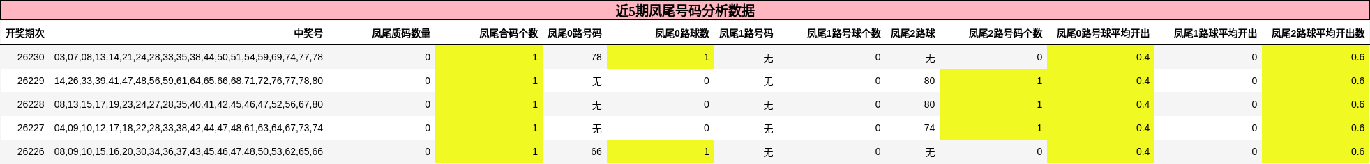 近5期凤尾号码分析数据