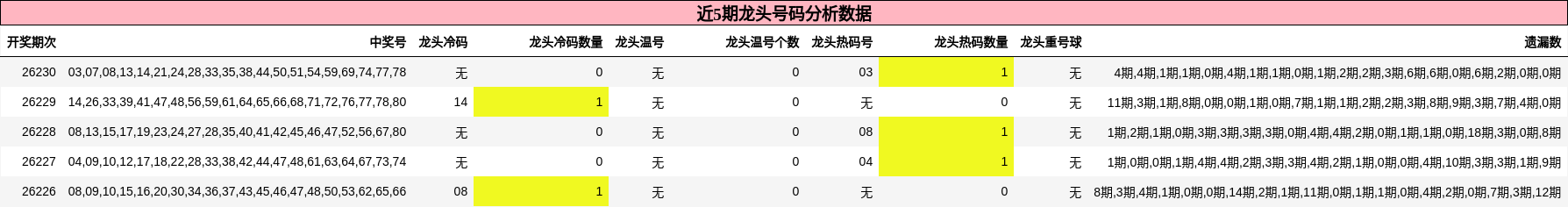 近5期龙头号码分析数据