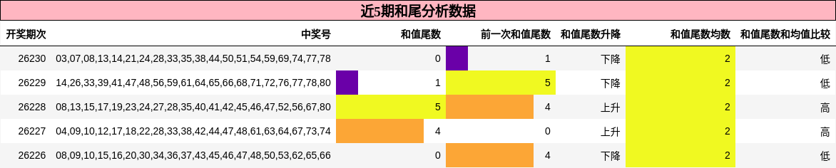 近5期和尾分析数据