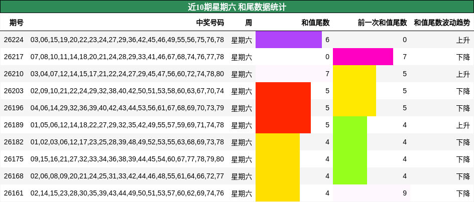 近10期星期六 和尾数据统计