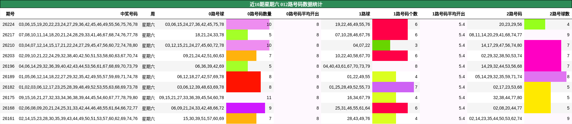 近10期星期六 012路号码数据统计