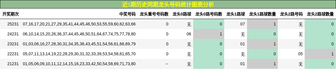 龙头号码分析