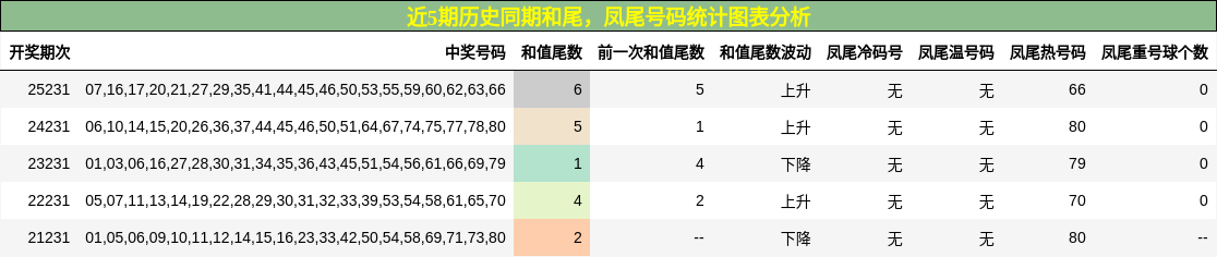 和尾分析,凤尾号码分析