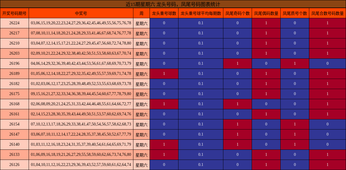 近15期星期六 龙头号码,凤尾号码图表统计