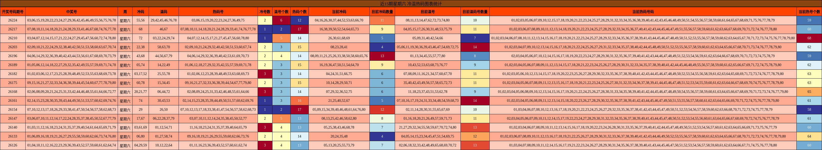近15期星期六 冷温热码图表统计