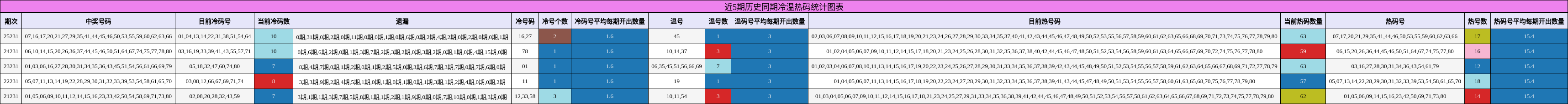 近5期历史同期冷温热码统计图表