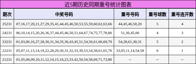 近5期历史同期重号统计图表