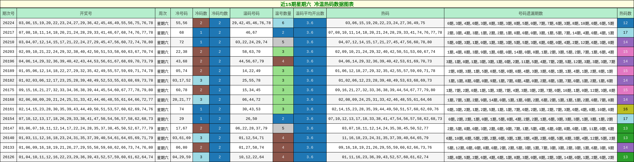 冷温热码分析
