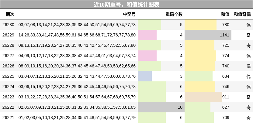 重号分析,和值分析