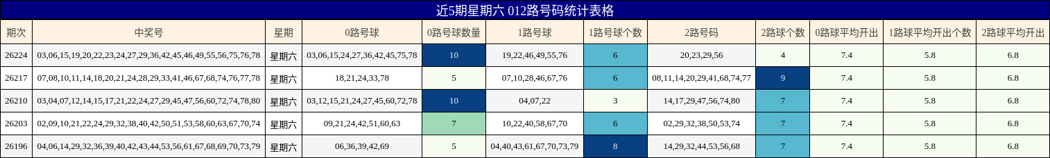 近5期星期六 012路号码统计表格
