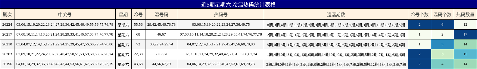 近5期星期六 冷温热码统计表格