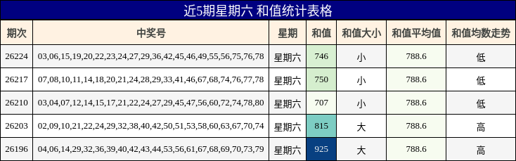 近5期星期六 和值统计表格