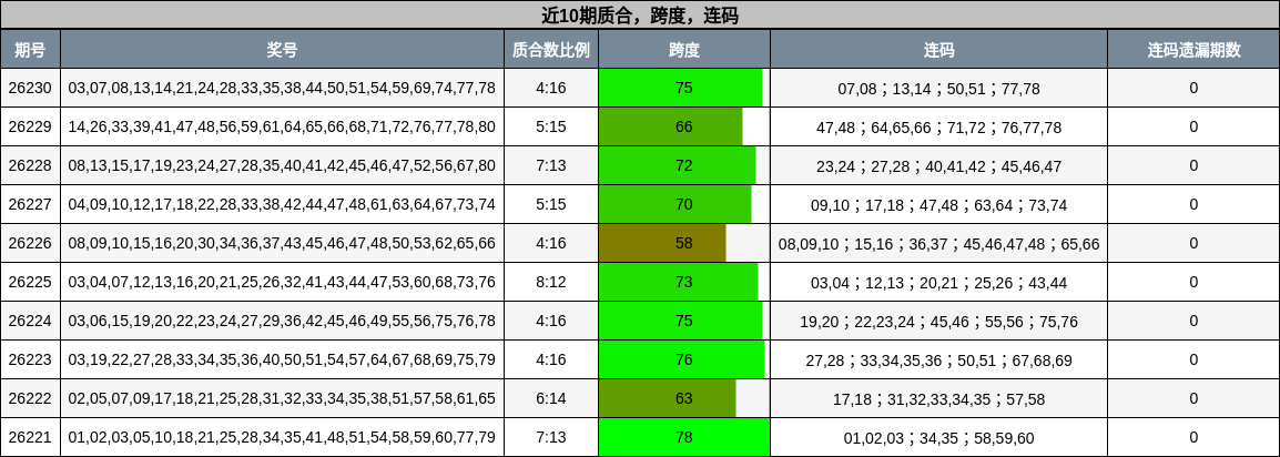 质合分析,跨度分析,连码分析