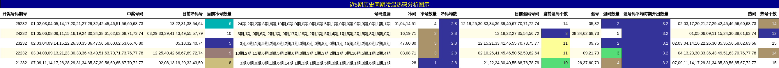 冷温热码分析
