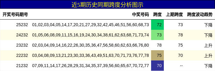 跨度分析