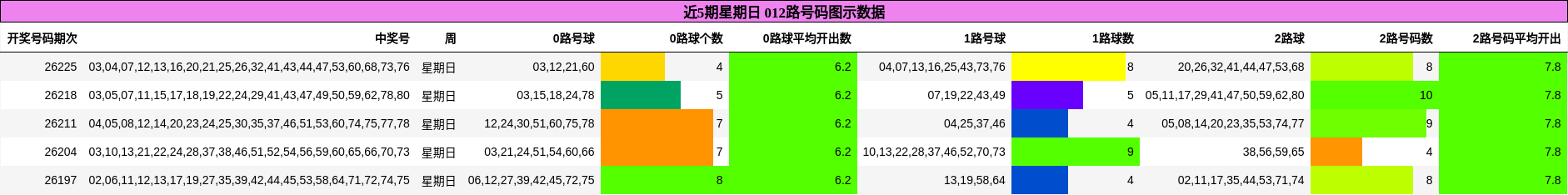 近5期星期日 012路号码图示数据